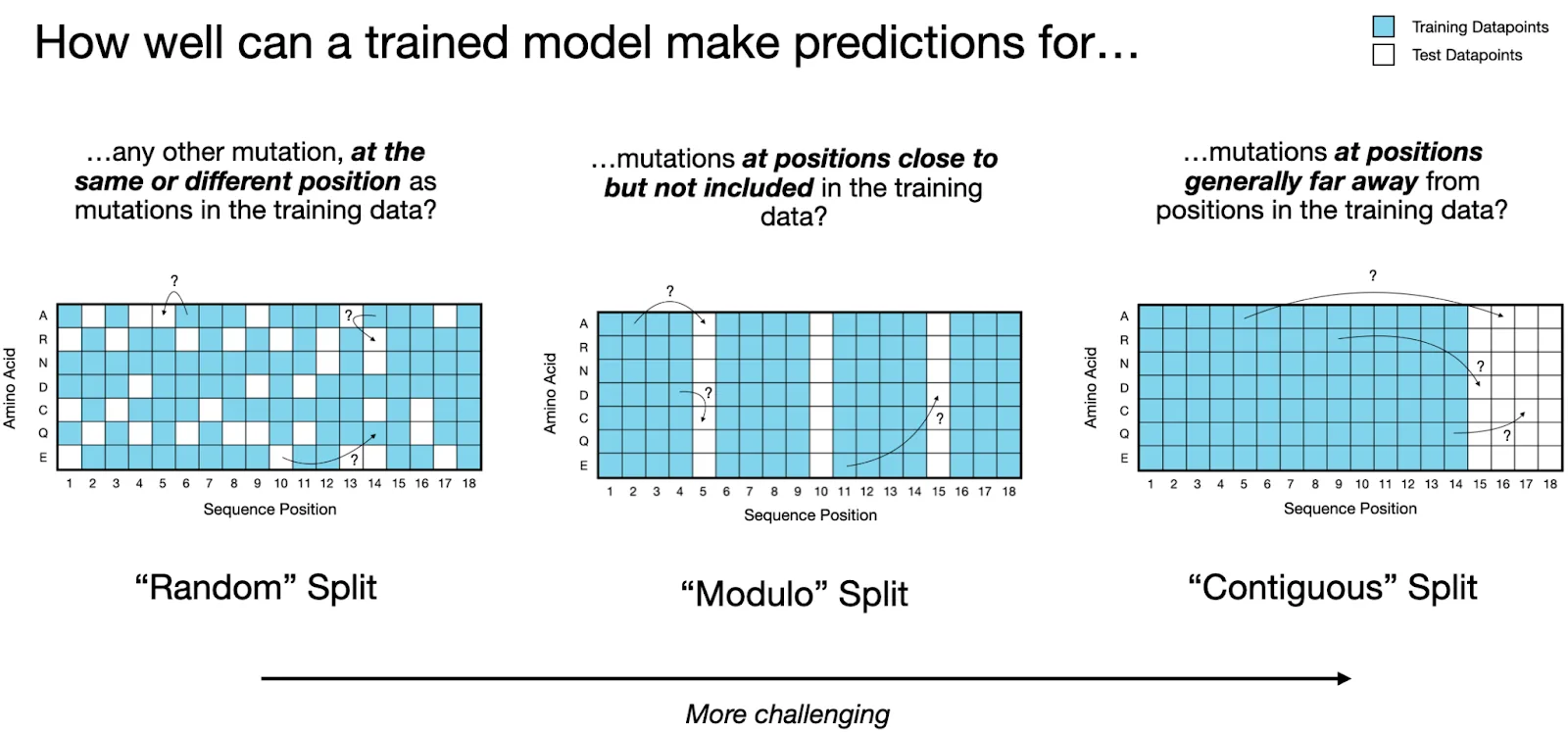 Illustration of three dataset splitting strategies: random, modulo, and contiguous